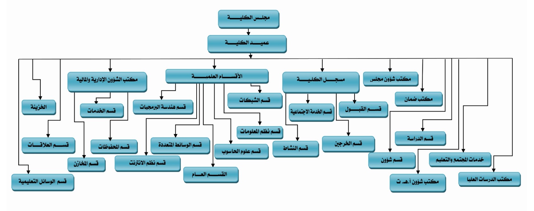 الهيكل التنظيمي لكلية تقنية المعلومات